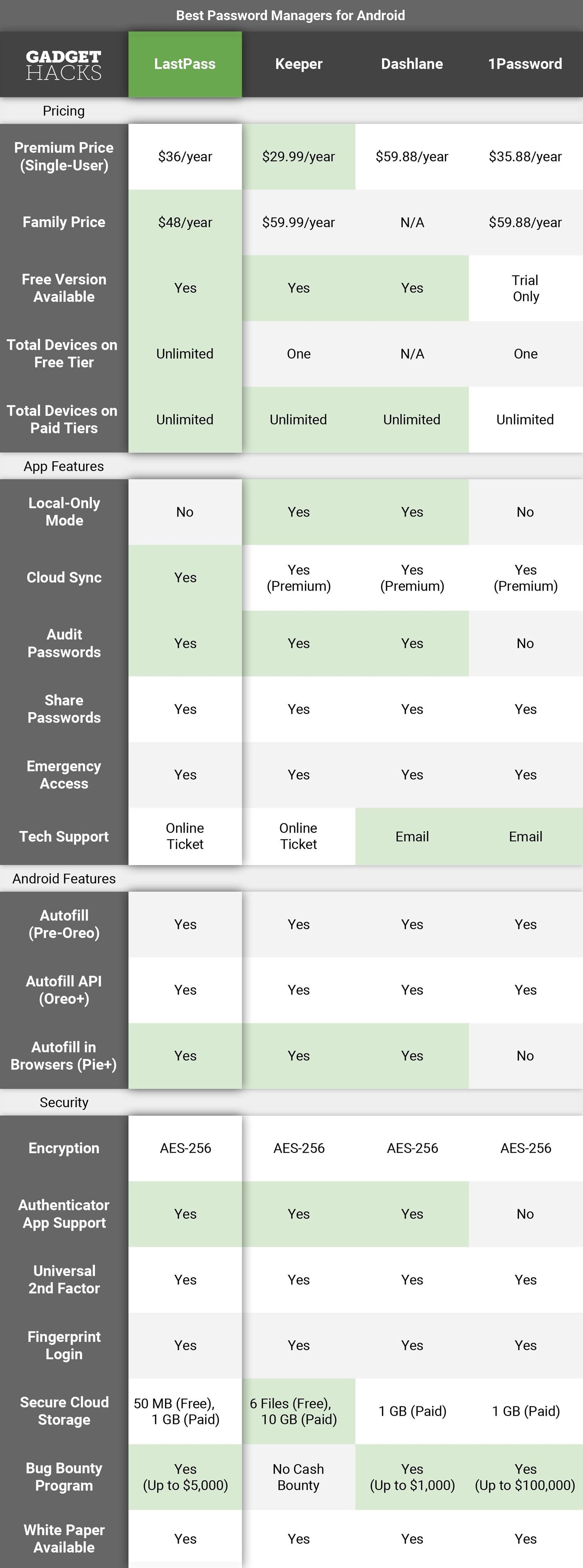 The 4 Best Password Managers for Android