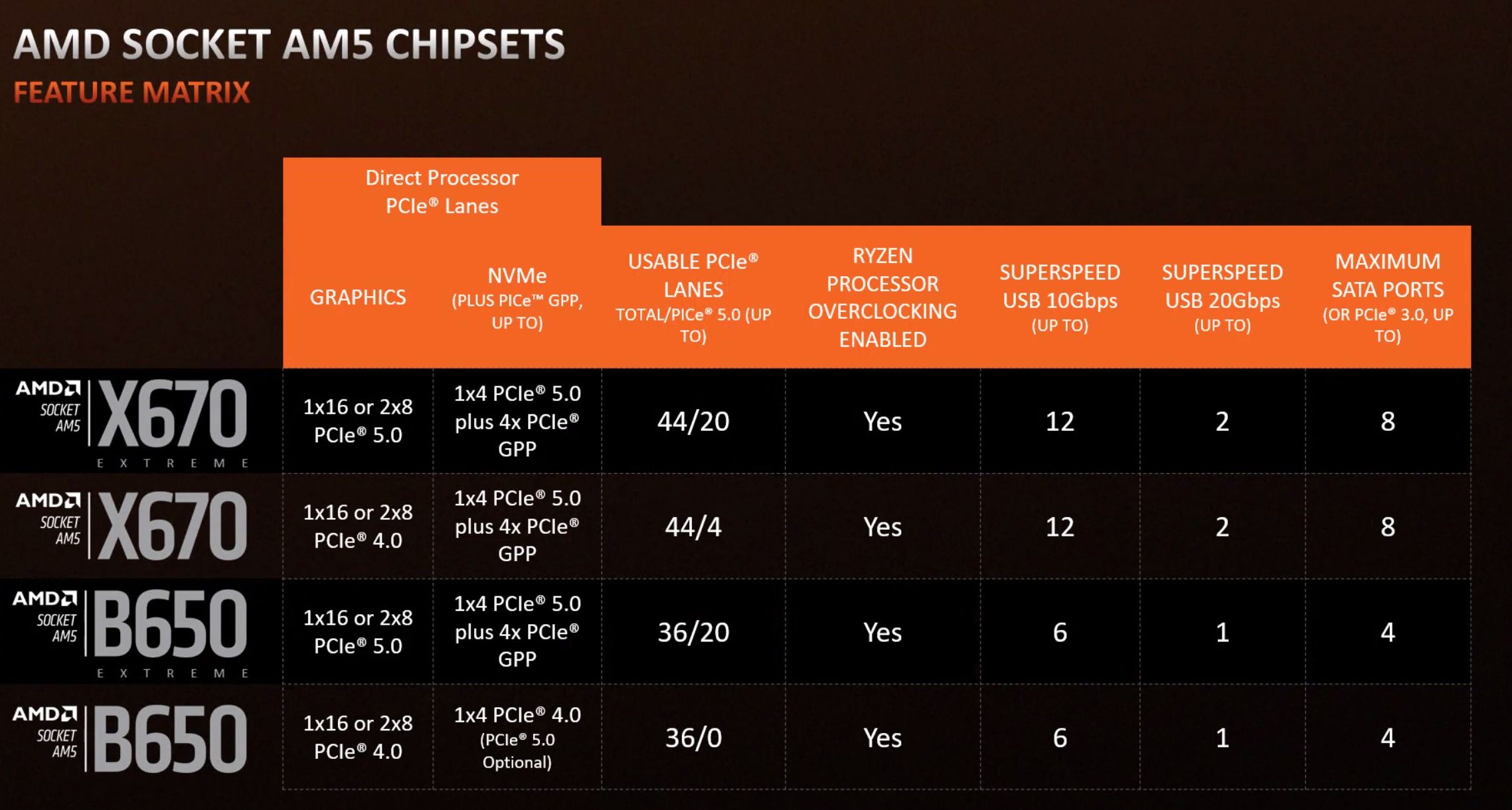 A chart showing differences between four AMD chipsets.