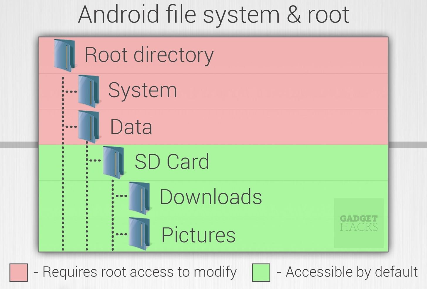 Android Basics: What Is Root?