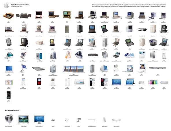Apple Evolution Timeline