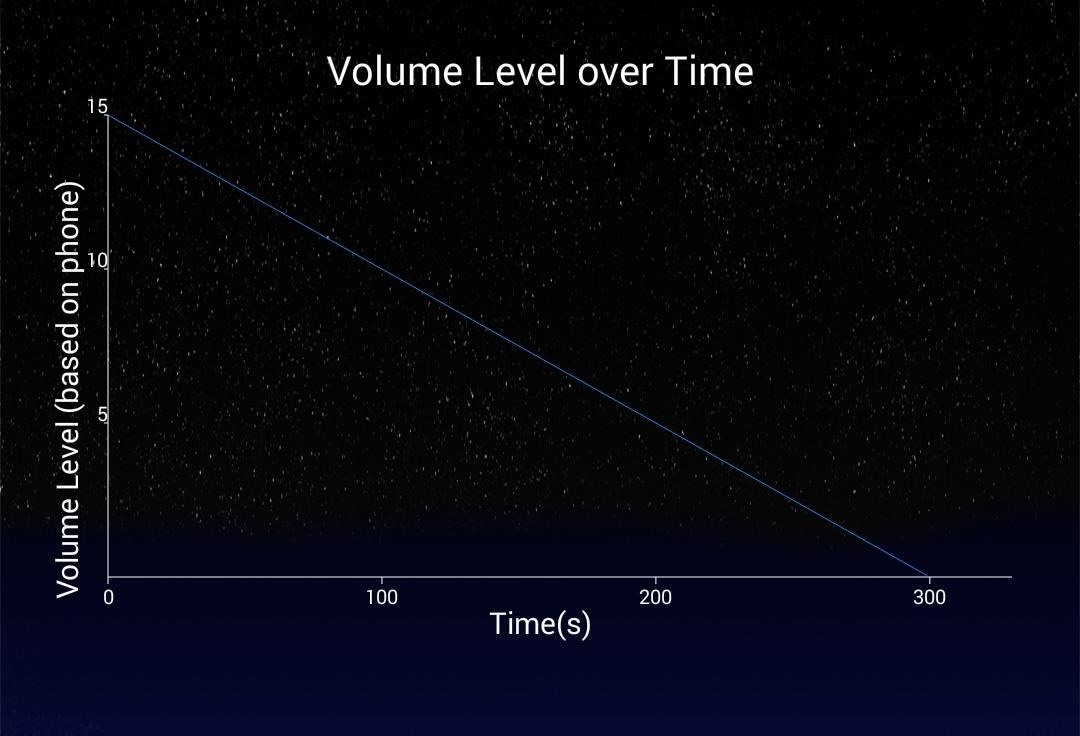 Auto-Lower Music Volume Gradually on Android to Drift Off to Sleep More Peacefully