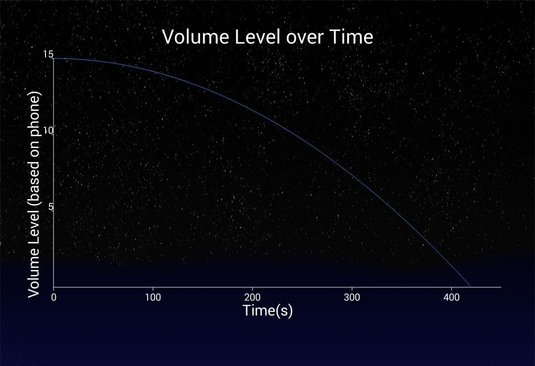 Auto-Lower Music Volume Gradually on Android to Drift Off to Sleep More Peacefully