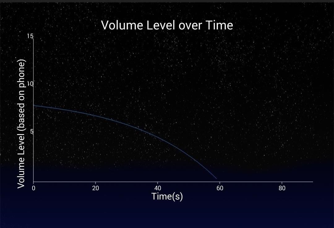 Auto-Lower Music Volume Gradually on Android to Drift Off to Sleep More Peacefully