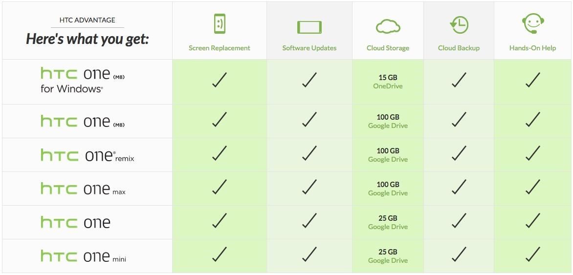 Claim 100 GB of Free Google Drive Storage for Your Bootloader-Unlocked HTC One