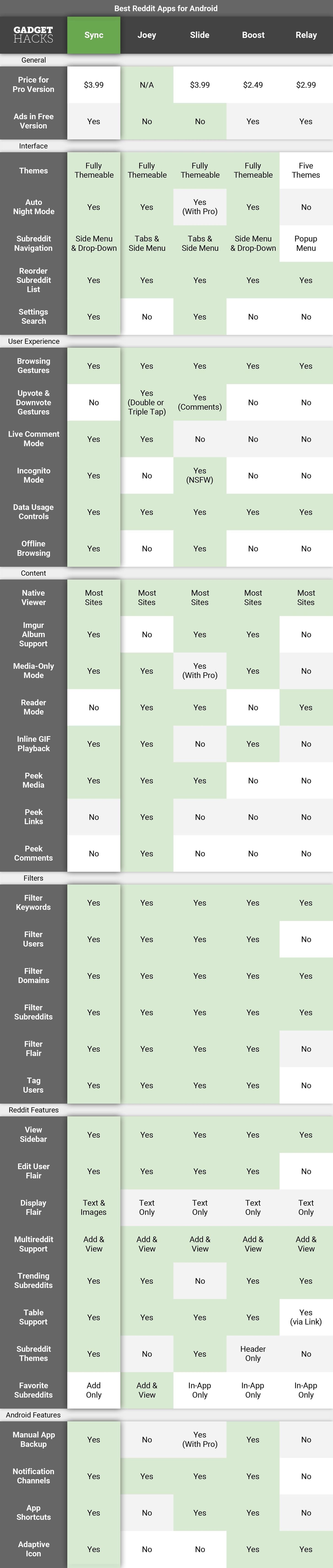 Compared: The 5 Best Reddit Apps for Android