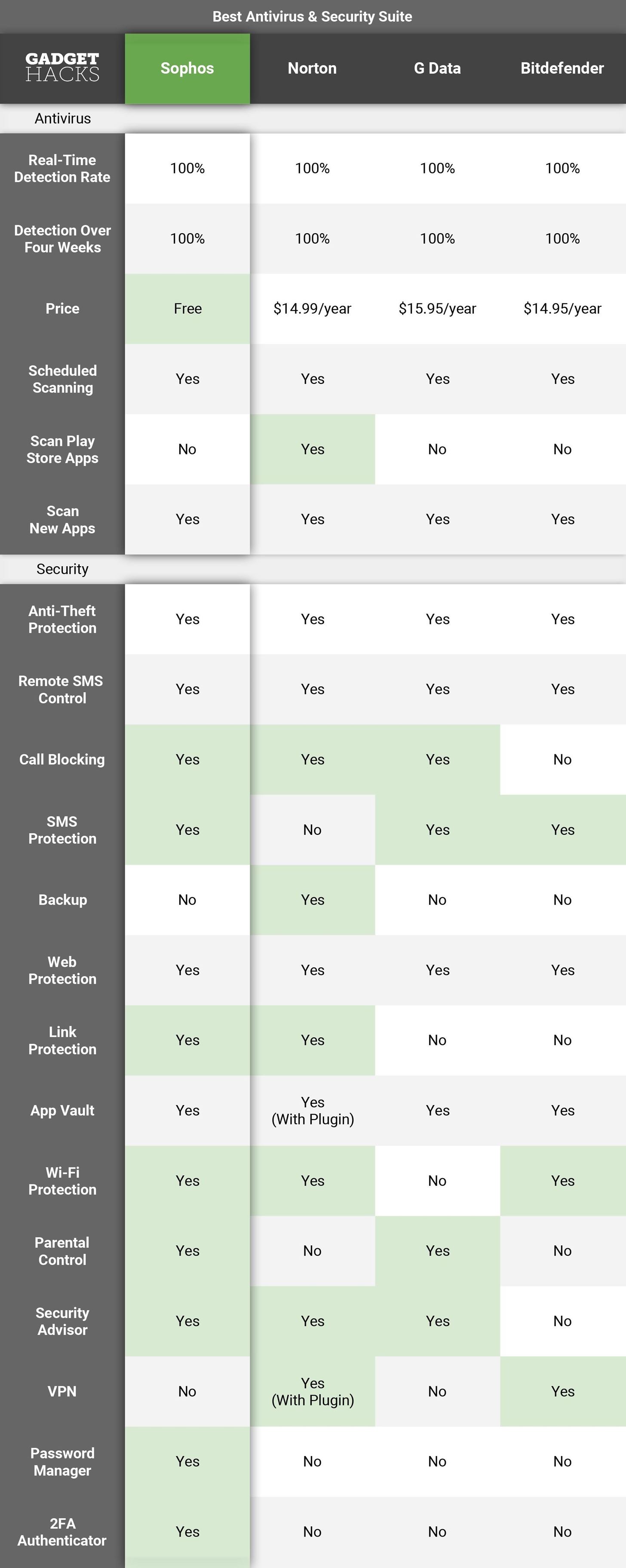 Compared: The Best Antivirus & Security Suite Apps for Android