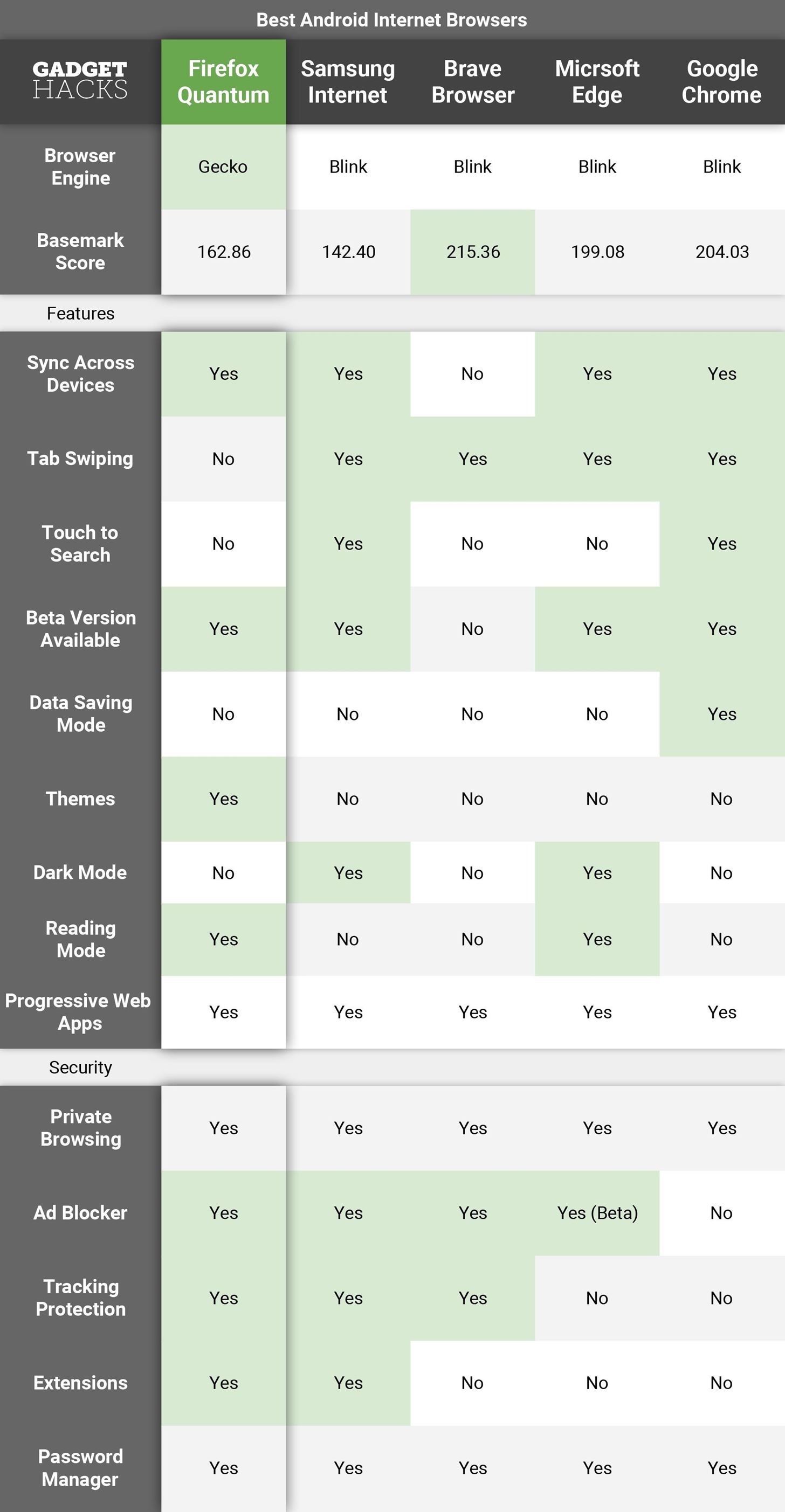 Comparing the 5 Best Internet Browsers for Android