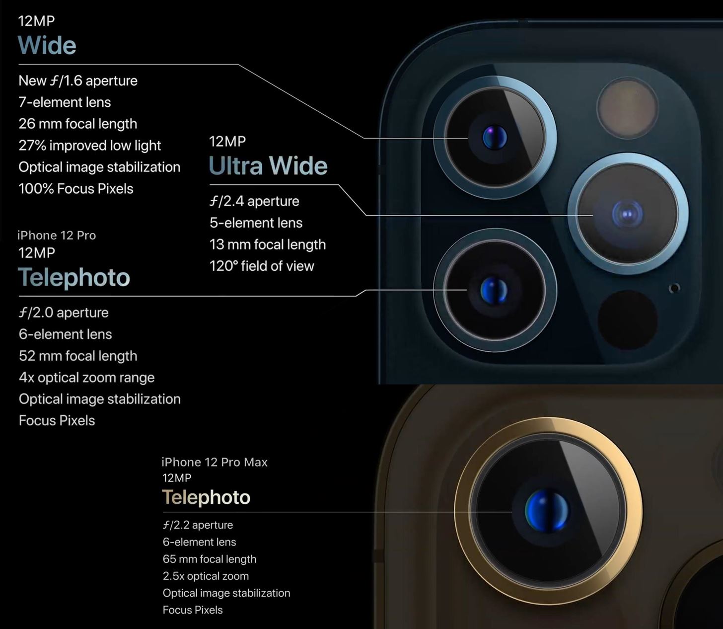 Everything You Need to Know About the iPhone 12 Pro & 12 Pro Max, Apple's Camera Juggernauts for 2020