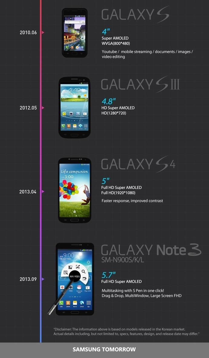 The Evolution of Samsung's Displays: From SH100 Analog Mobile to Galaxy Note 3