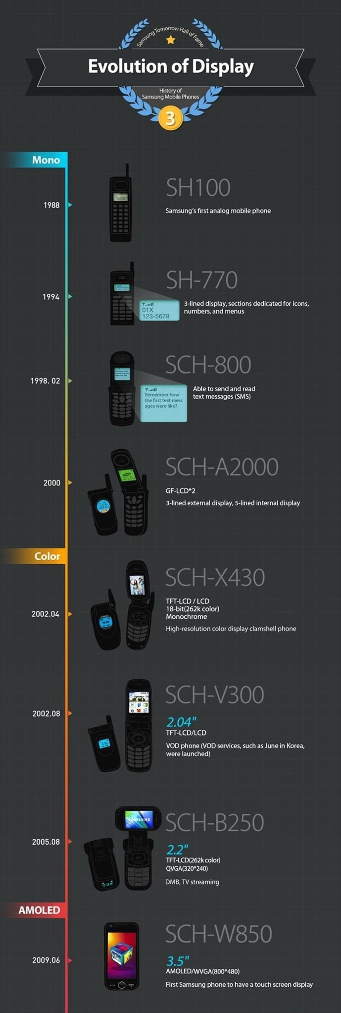 The Evolution of Samsung's Displays: From SH100 Analog Mobile to Galaxy Note 3