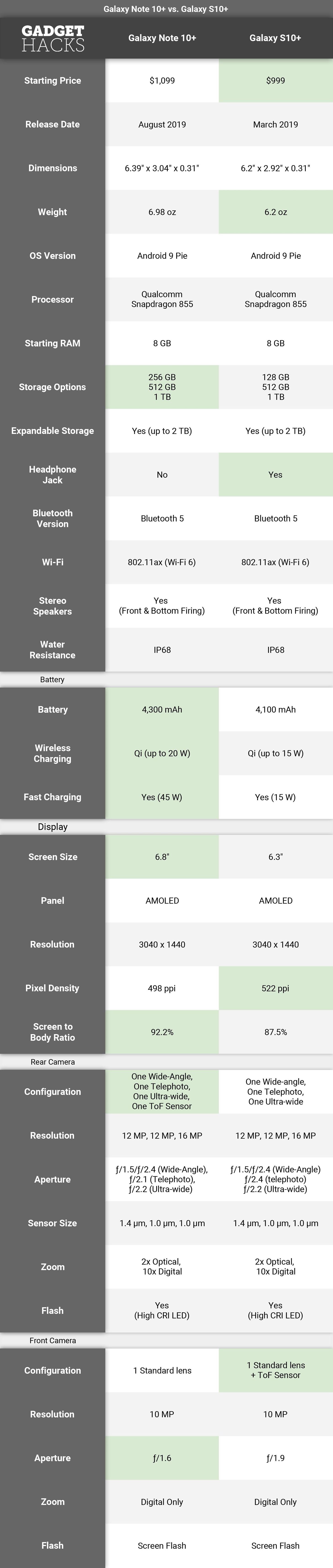 Galaxy Note 10+ vs. Galaxy S10+: Comparing the Best Phones from Samsung