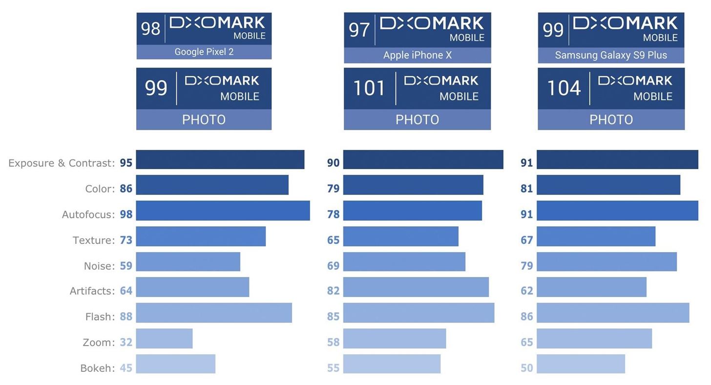 Galaxy S9+ Camera Beats Pixel 2 & iPhone X with Highest DxOMark Score Ever