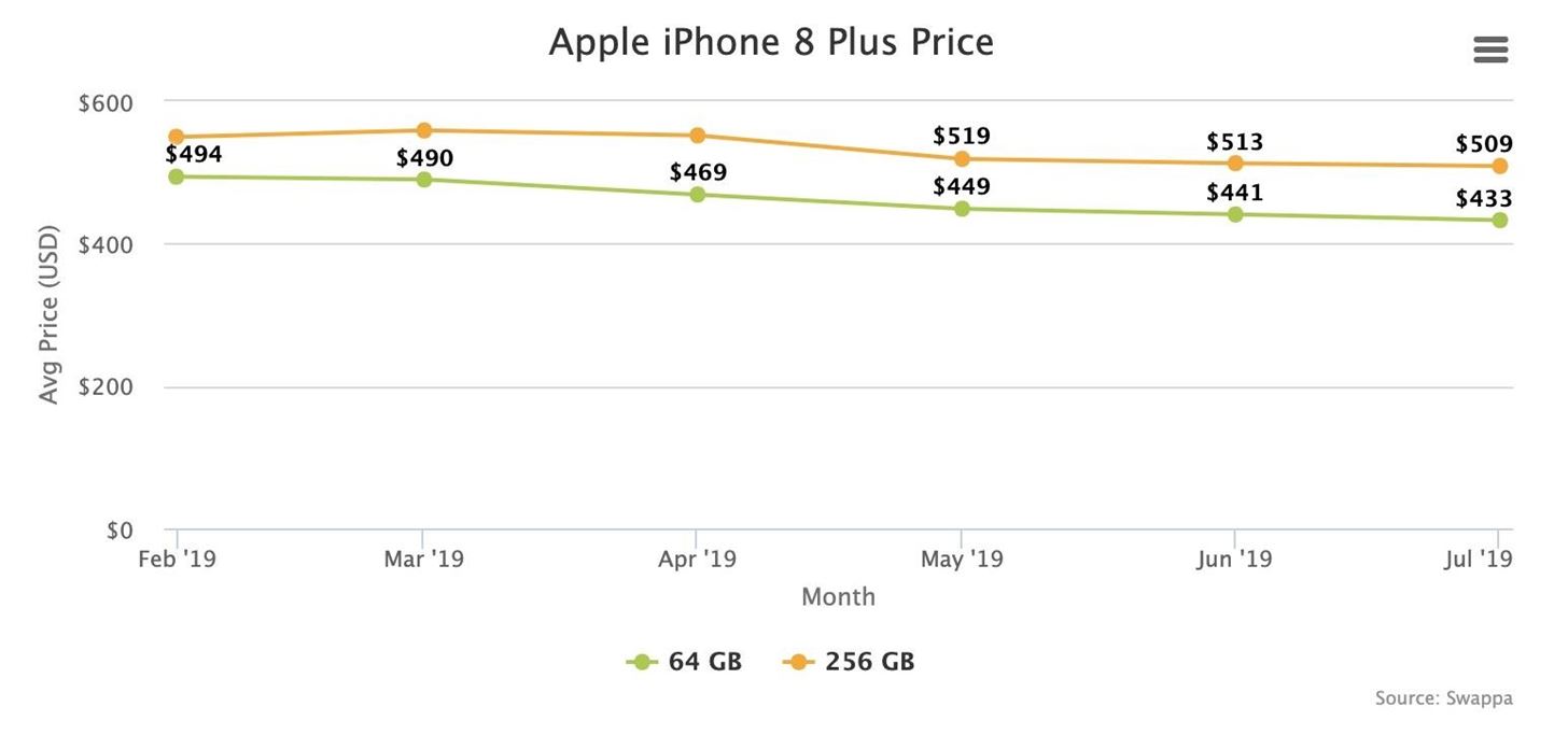 How to Get the Most Value from Your iPhone Trade-In