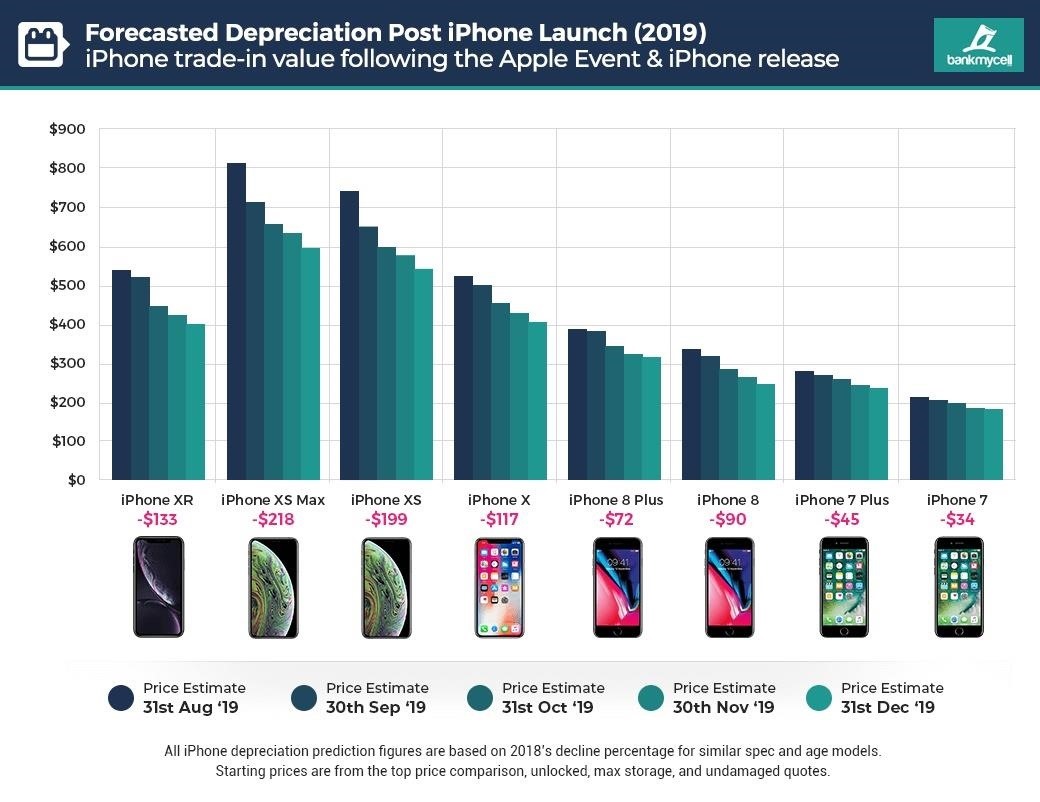 How to Get the Most Value from Your iPhone Trade-In