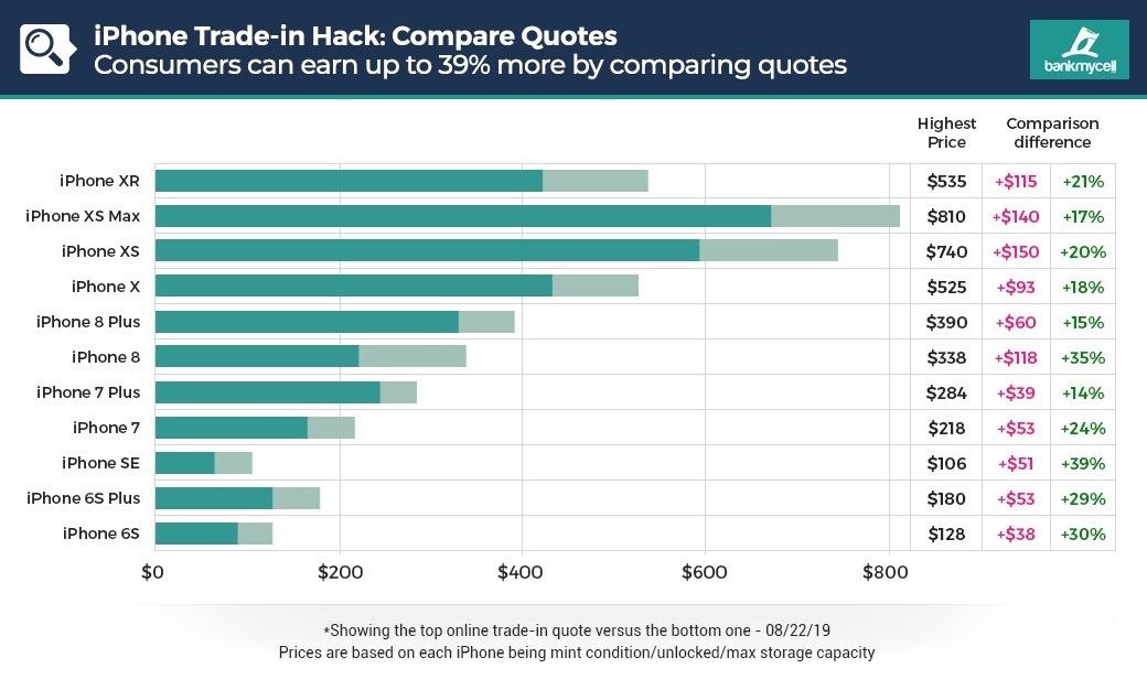 How to Get the Most Value from Your iPhone Trade-In