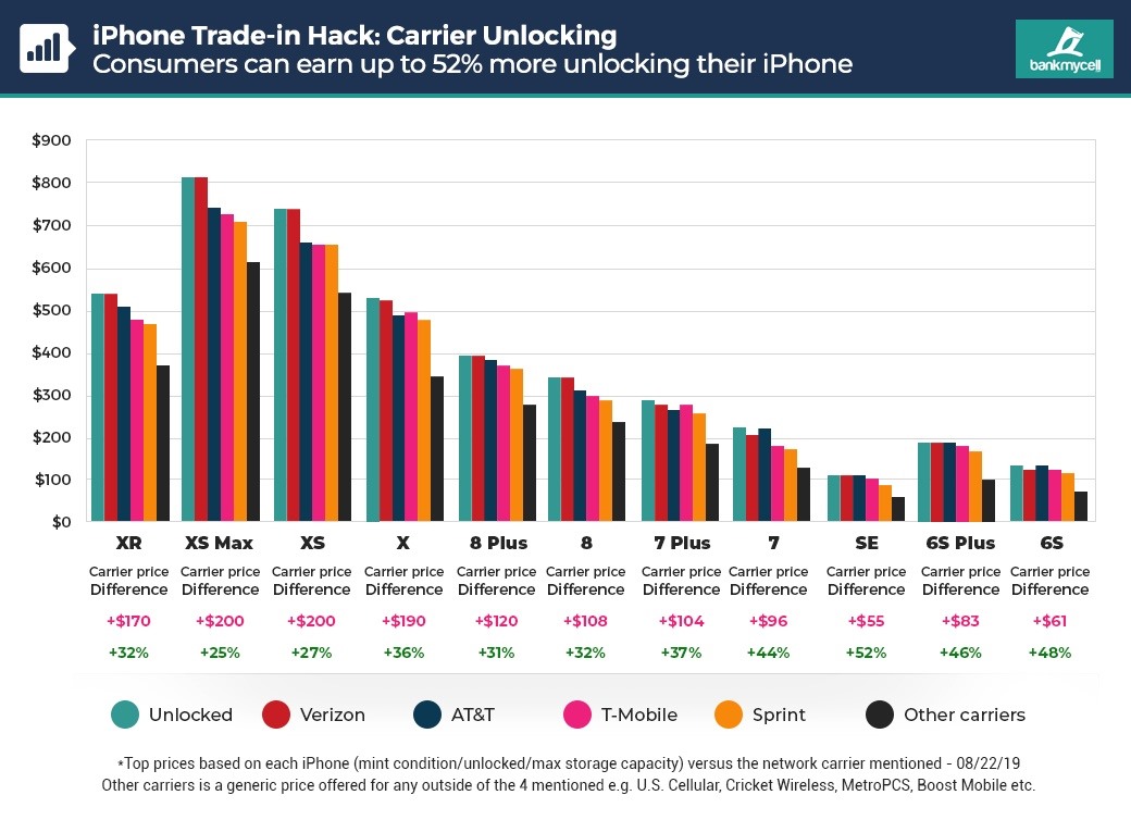 How to Get the Most Value from Your iPhone Trade-In