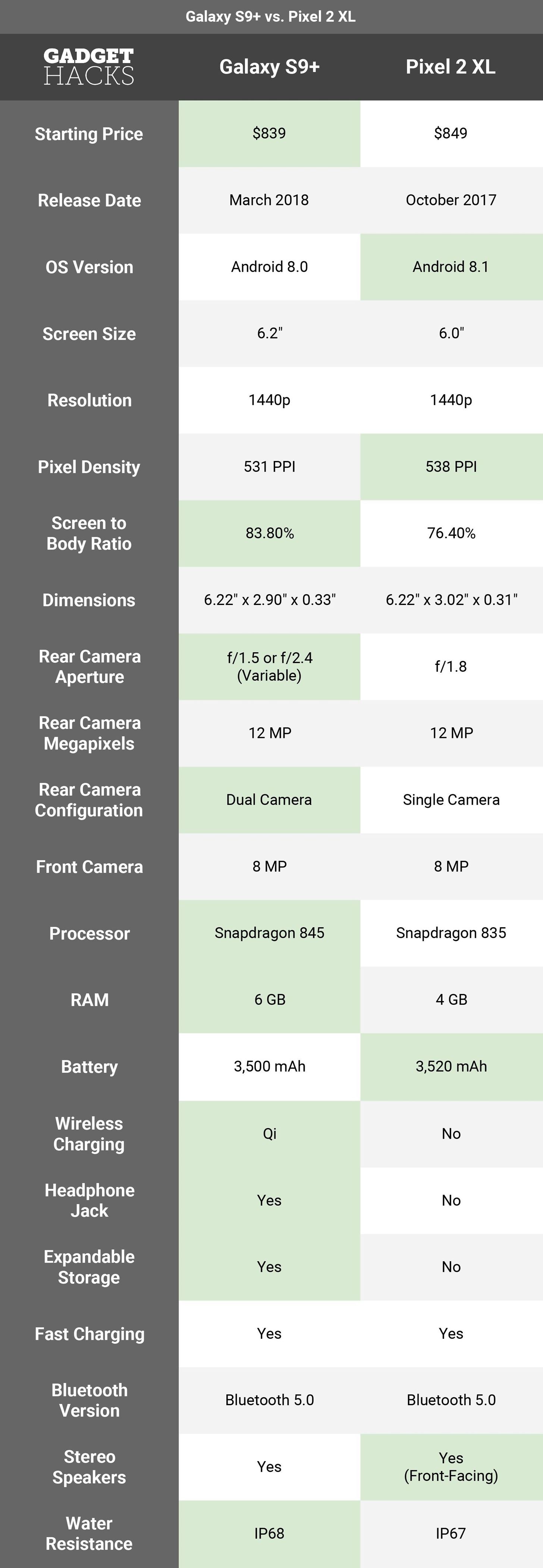 Google vs. Samsung: How Does the Galaxy S9+ Stack Up Against the Pixel 2XL?