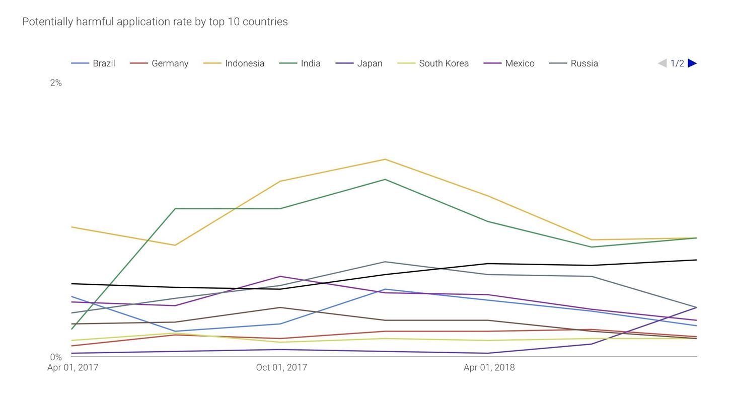 Google's Security Report Shows a Clear Pattern Among Malware-Infected Users