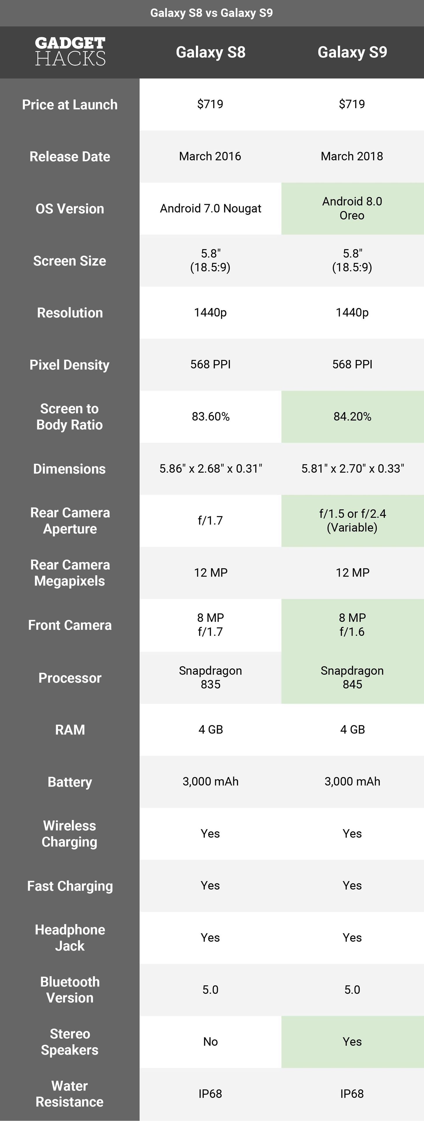 Here's Everything Samsung Upgraded from the Galaxy S8 to the S9