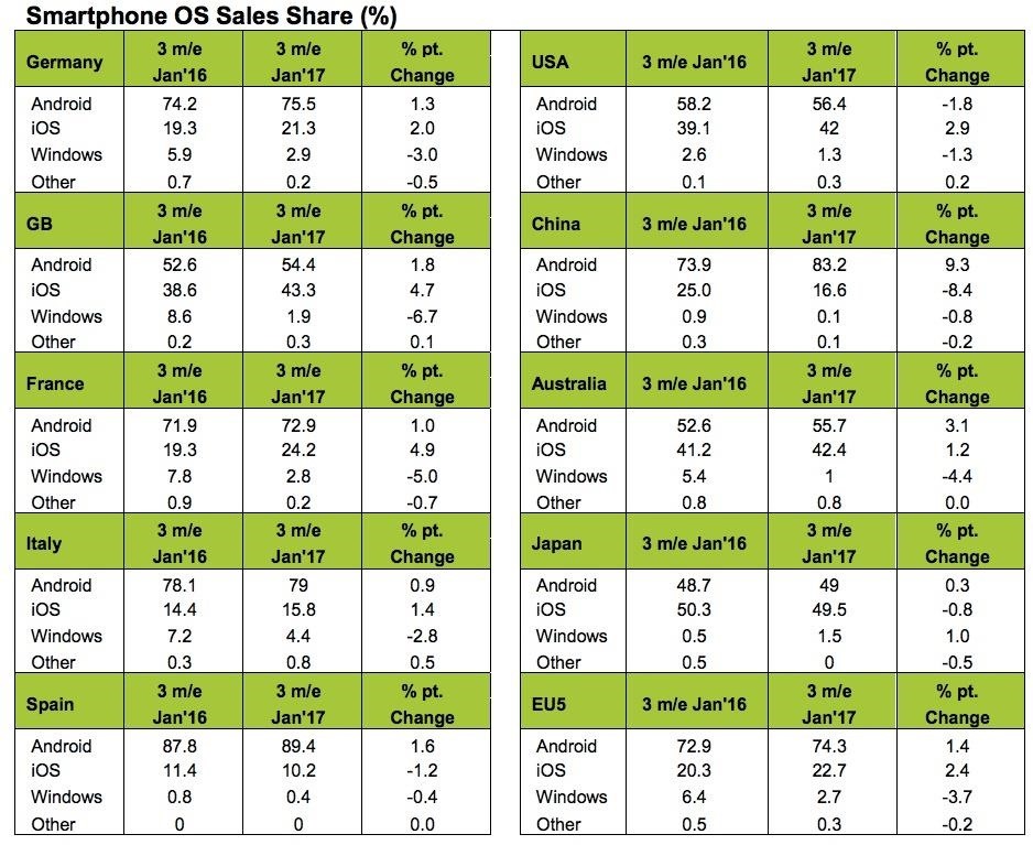 iPhone 7 Remains Top-Selling Phone as iPhone Market Share Grows—But Takes a Hit in China