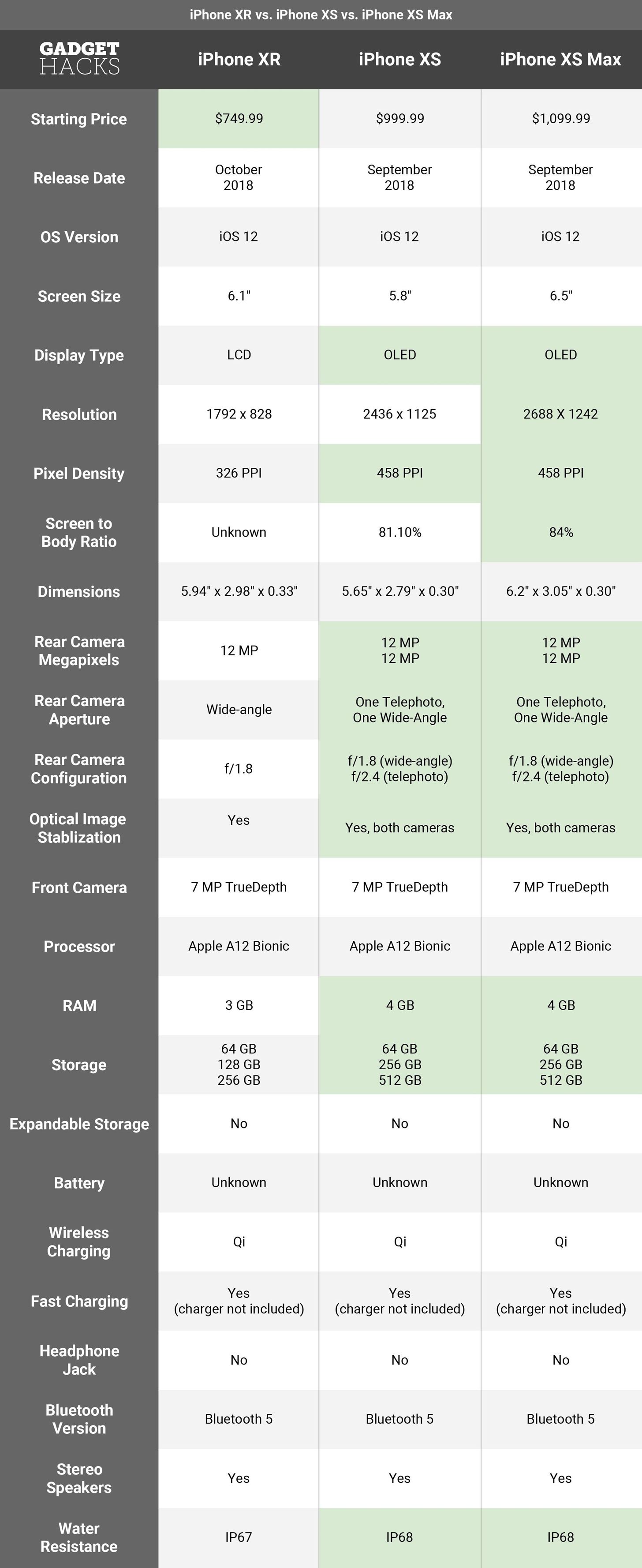 iPhone XR vs. iPhone XS vs. iPhone XS Max — Comparing the Key Specs