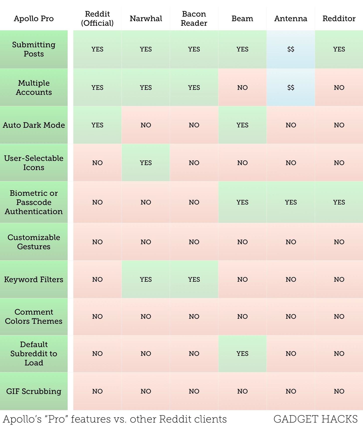 Is It Worth It?: Should You Pay to Browse Reddit on Your iPhone?