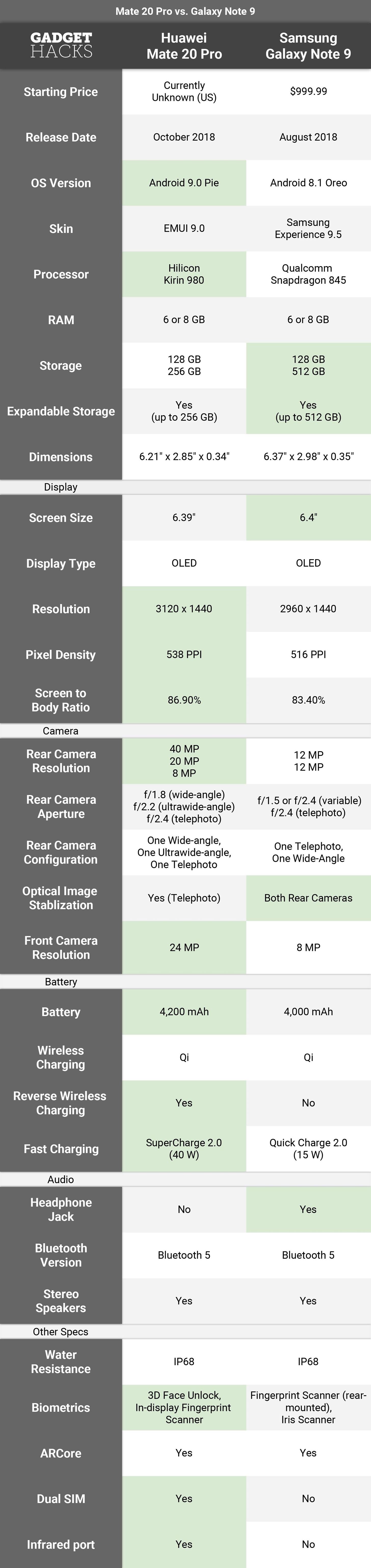 Mate 20 Pro vs. Galaxy Note 9: Comparing the Best Phones from the Top 2 Manufacturers