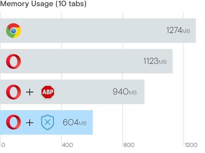 Opera's Android Browser Just Got Native Ad-Blocking