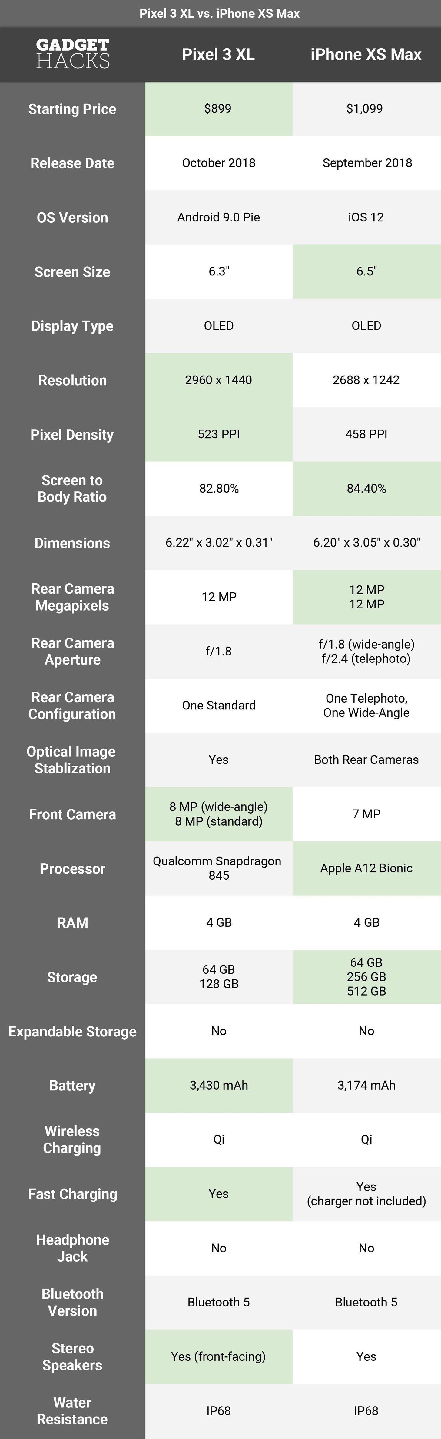 Pixel 3 XL vs. iPhone XS Max: It's a Tough Match Between the Two Large Flagships