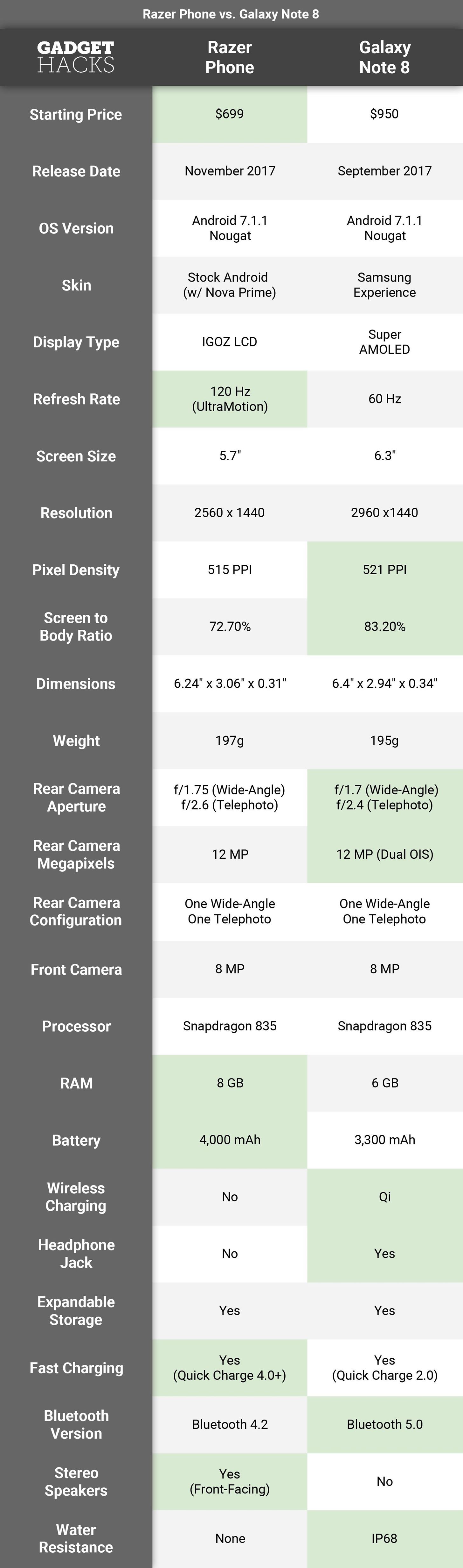 Razer Phone vs. Galaxy Note 8: Comparing the Android Phones with the Best Specs