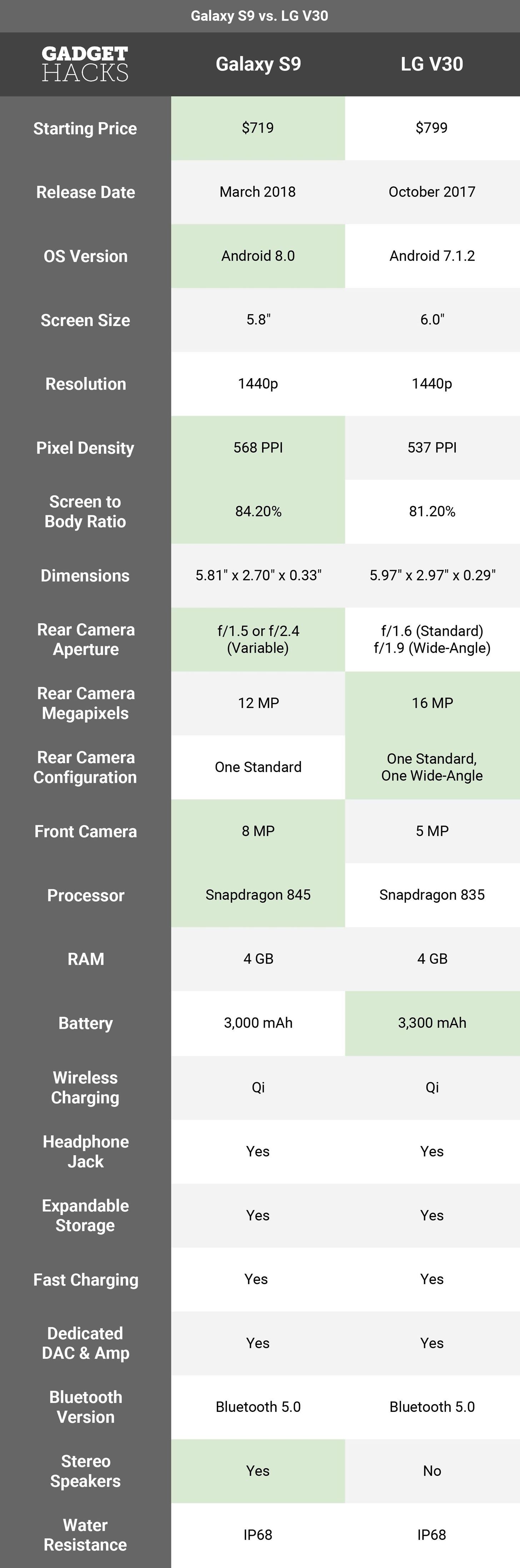 Samsung vs. LG: Comparing Specs for the Galaxy S9 & the LG V30