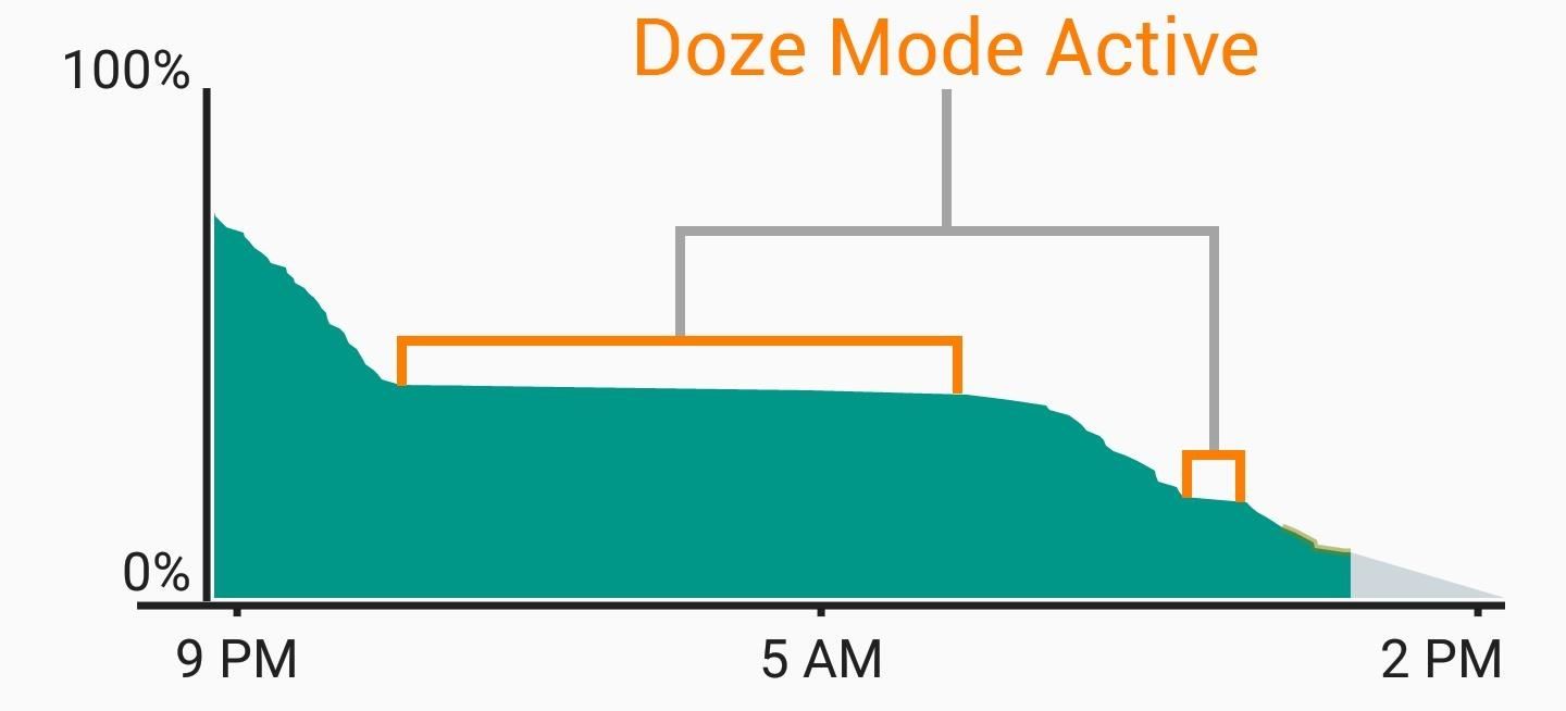 Save Battery Life by Activating Doze Mode Faster on Android Marshmallow