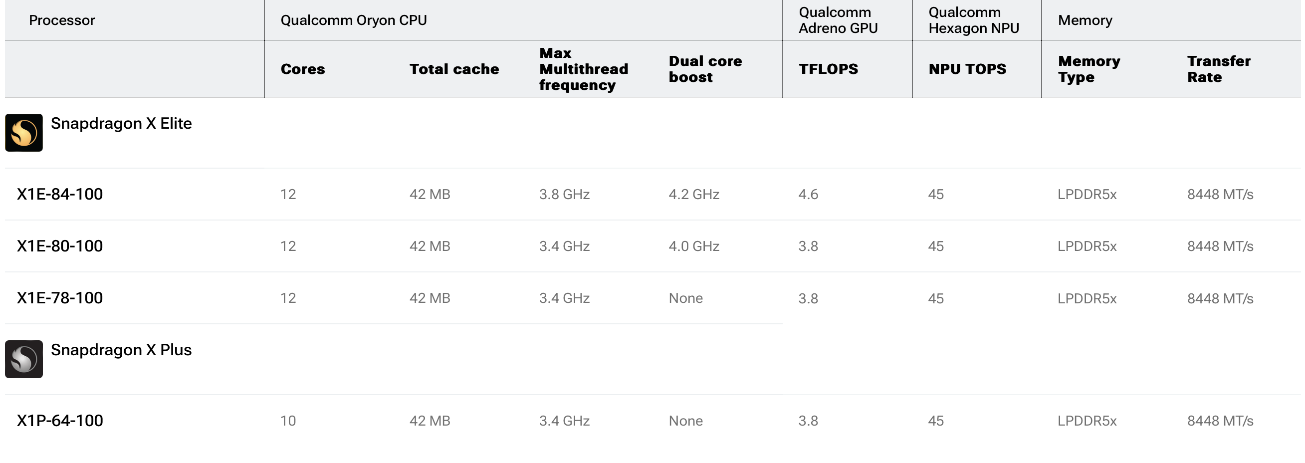 A table comparing the Snapdragon X Elite and X Plus specs across four SKUs.