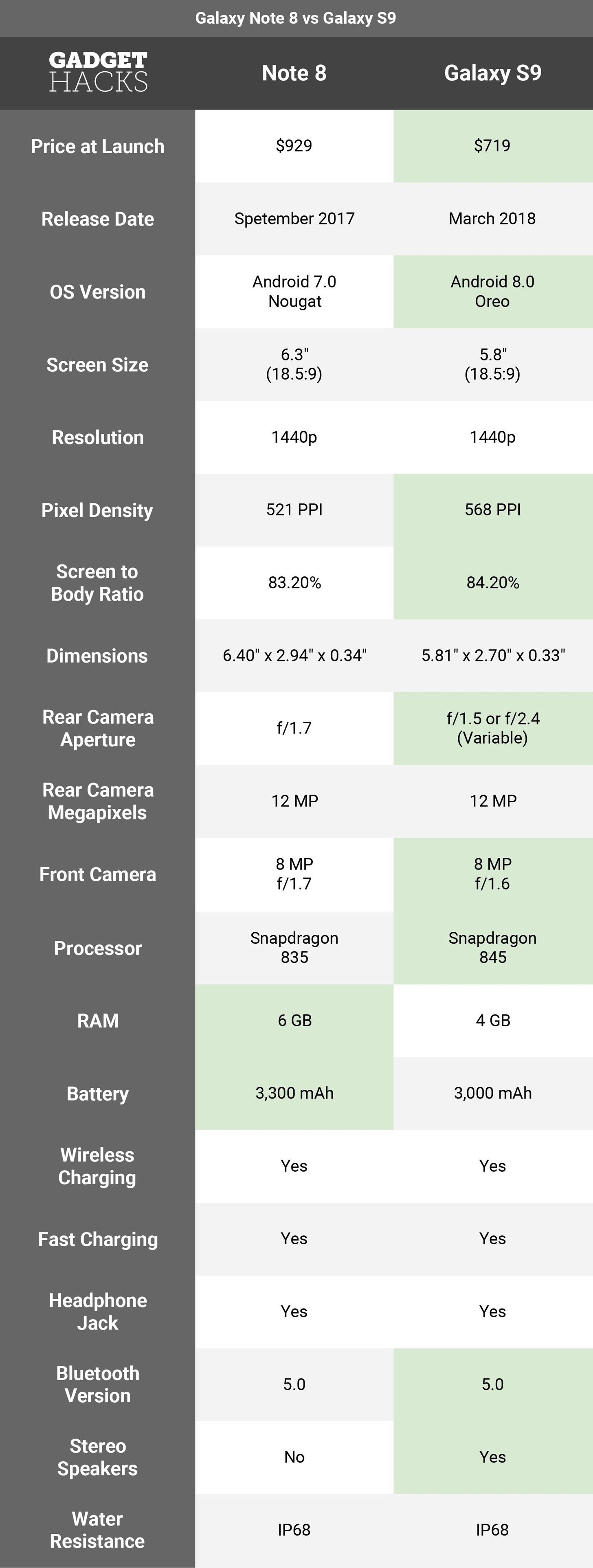 Should You Upgrade to a Galaxy S9 from Your Note 8?