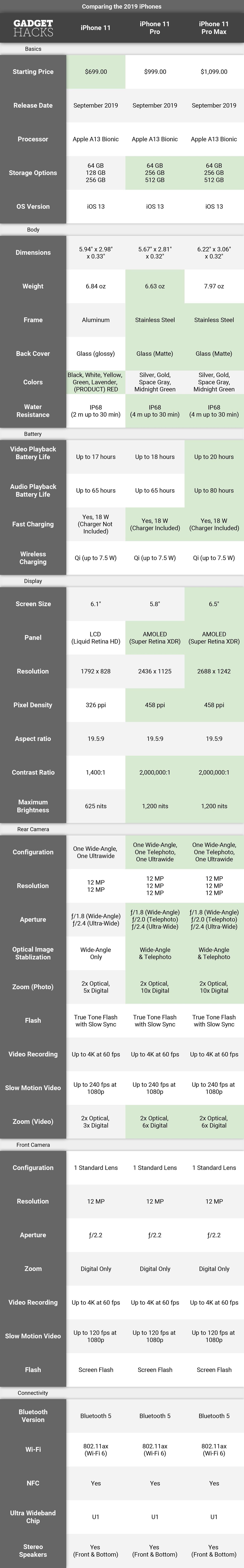 Specs Comparison: iPhone 11 vs. 11 Pro vs. 11 Pro Max — Should You Cheap Out or Overpay?