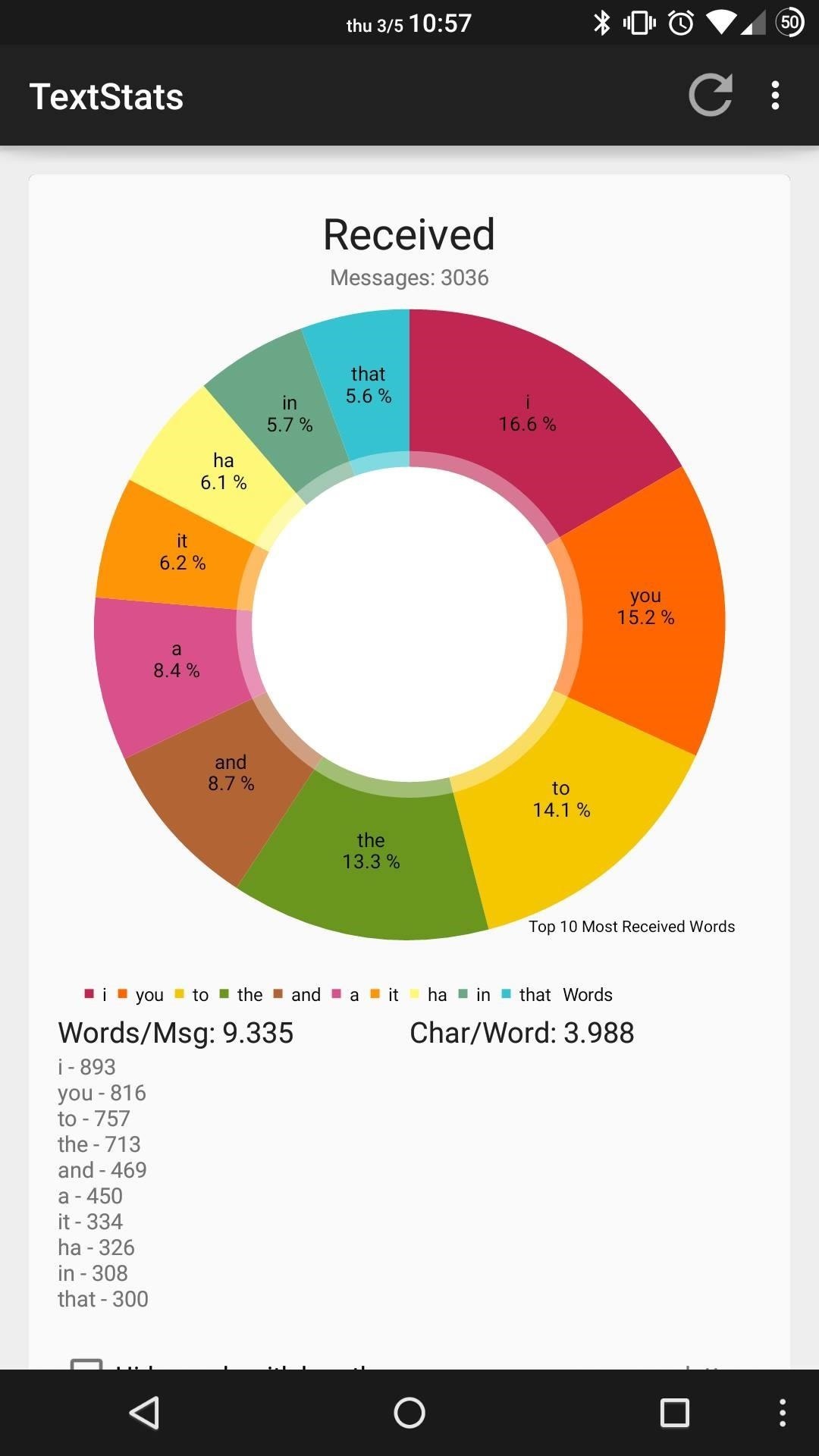 TextStats Gives You Detailed Info of Your Text Messaging Habits on Android