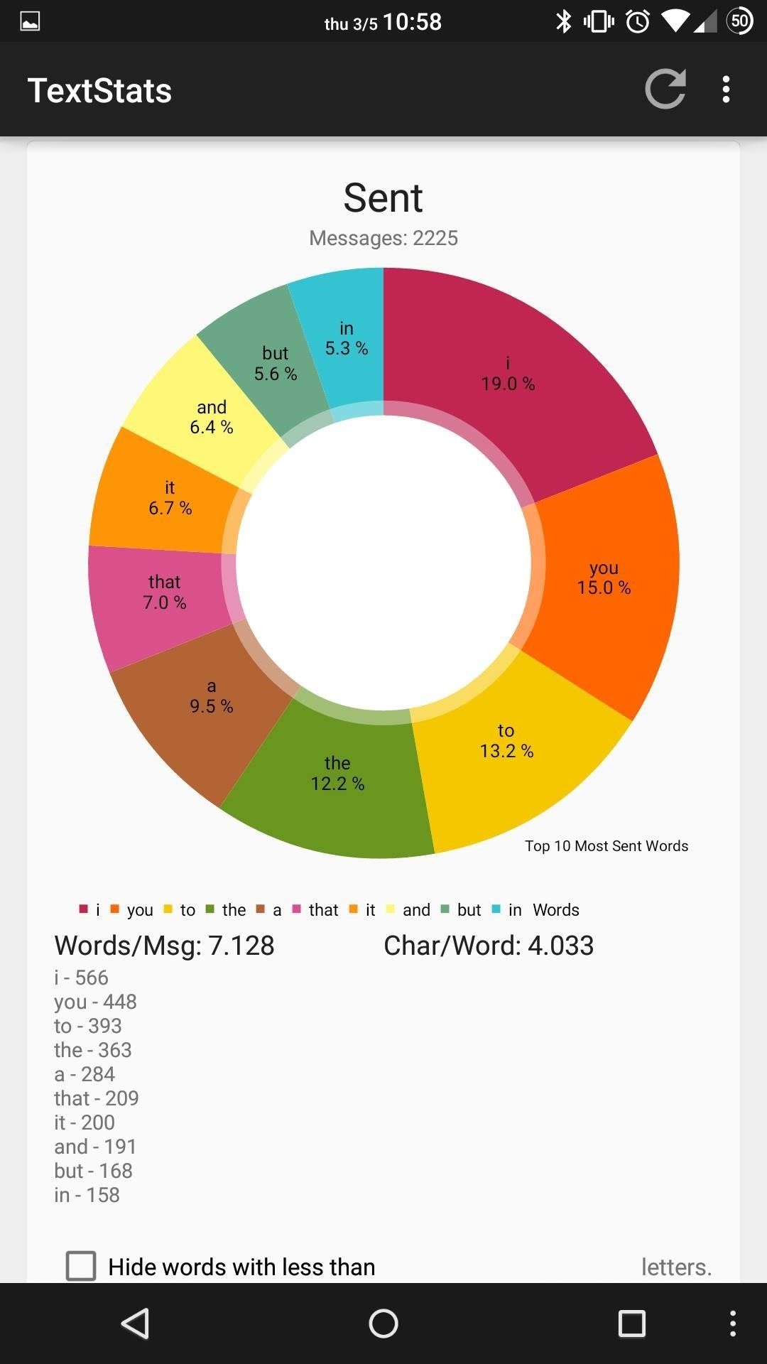 TextStats Gives You Detailed Info of Your Text Messaging Habits on Android