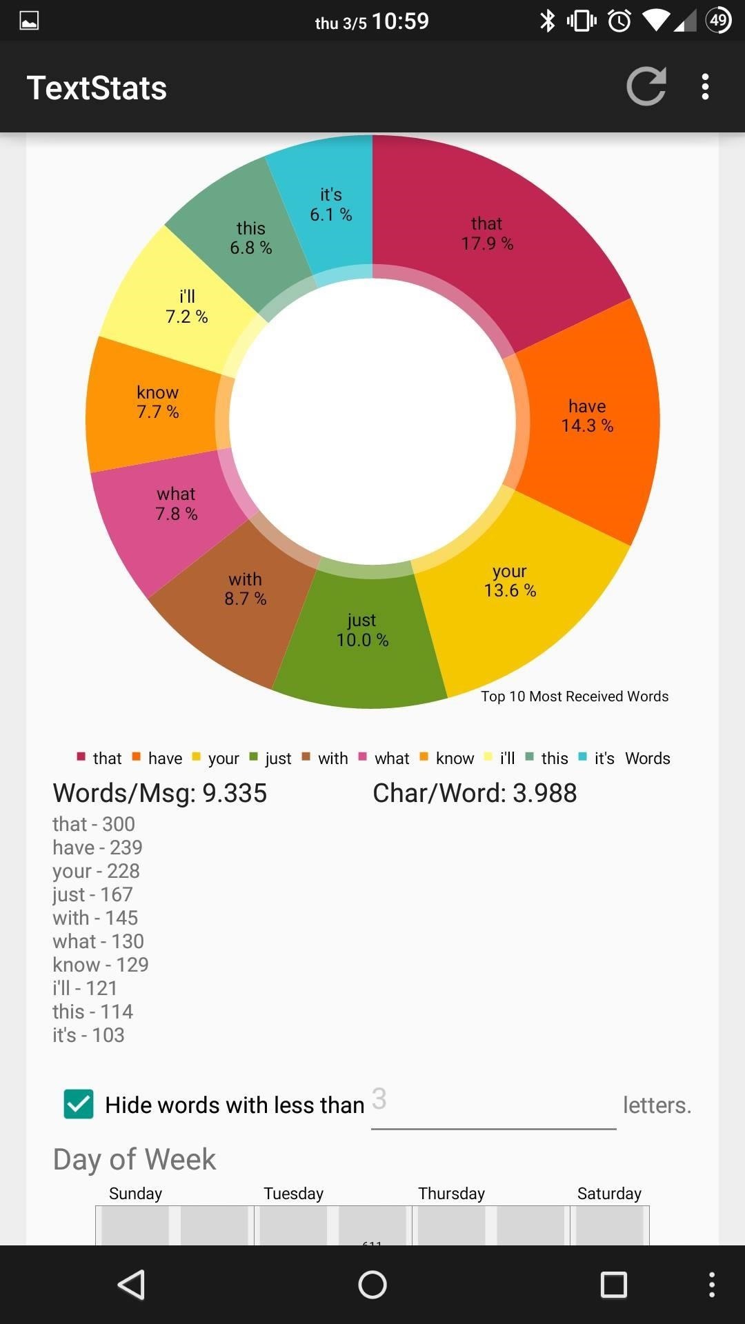 TextStats Gives You Detailed Info of Your Text Messaging Habits on Android