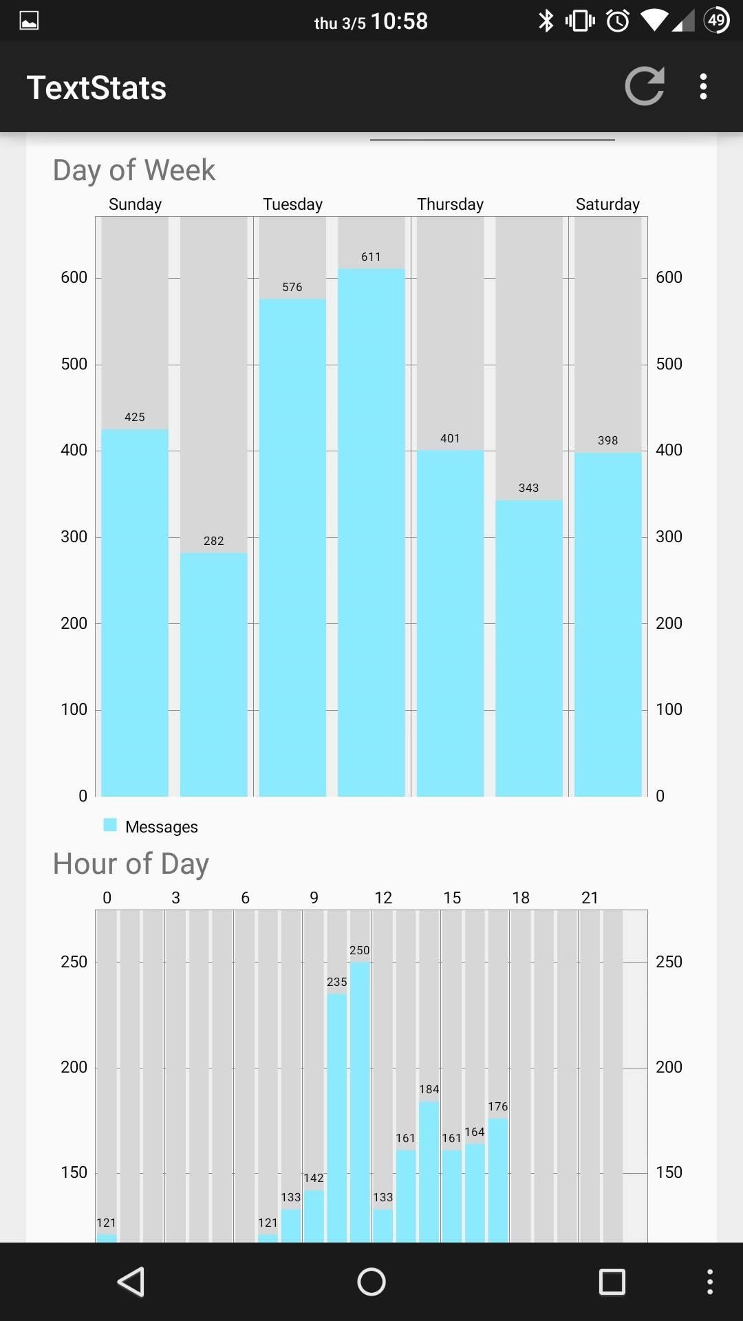 TextStats Gives You Detailed Info of Your Text Messaging Habits on Android