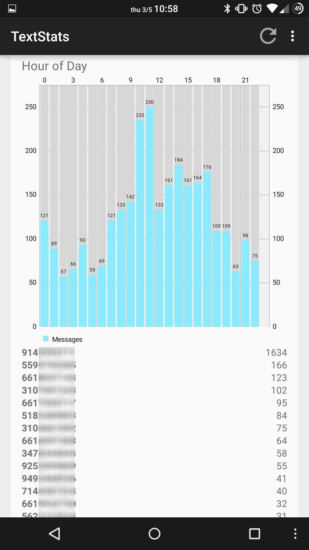 TextStats Gives You Detailed Info of Your Text Messaging Habits on Android