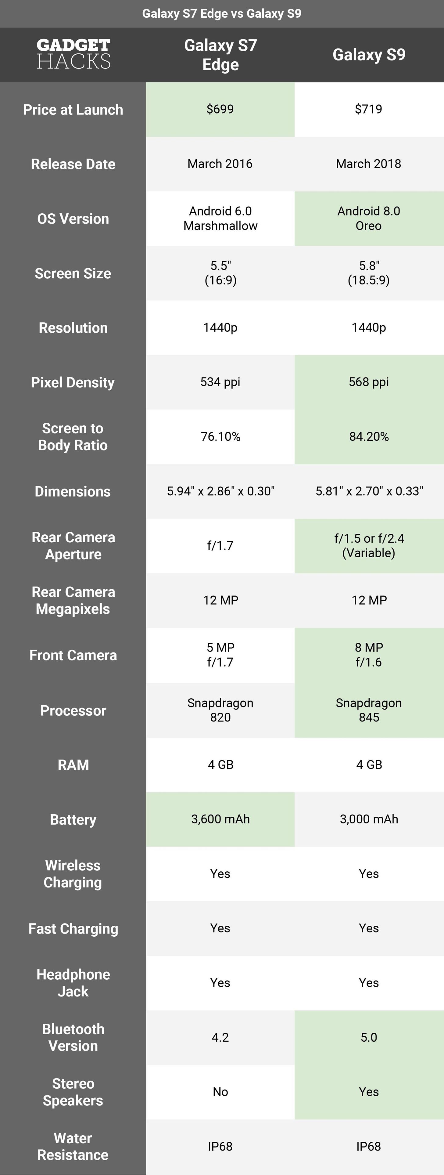 Time for an Upgrade? Here's How the Galaxy S9 Compares to the S7 Edge on Paper