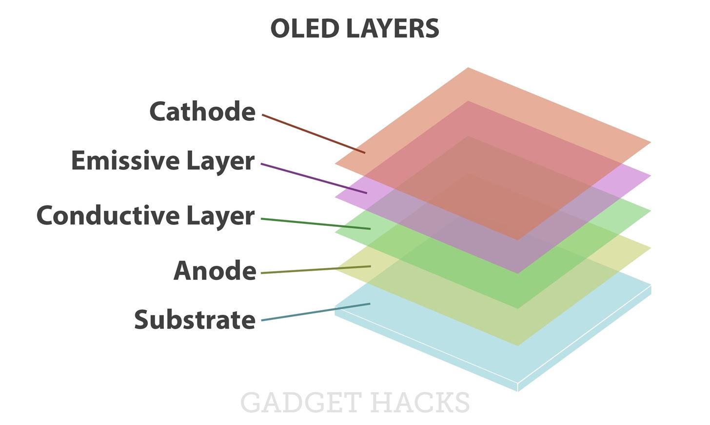 Understanding OLED: The Difference Between LG's POLED & Samsung's AMOLED Screens