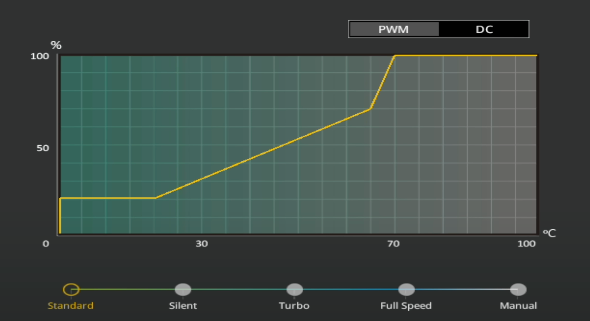 Manually controlling the fan speed curve in BIOS.