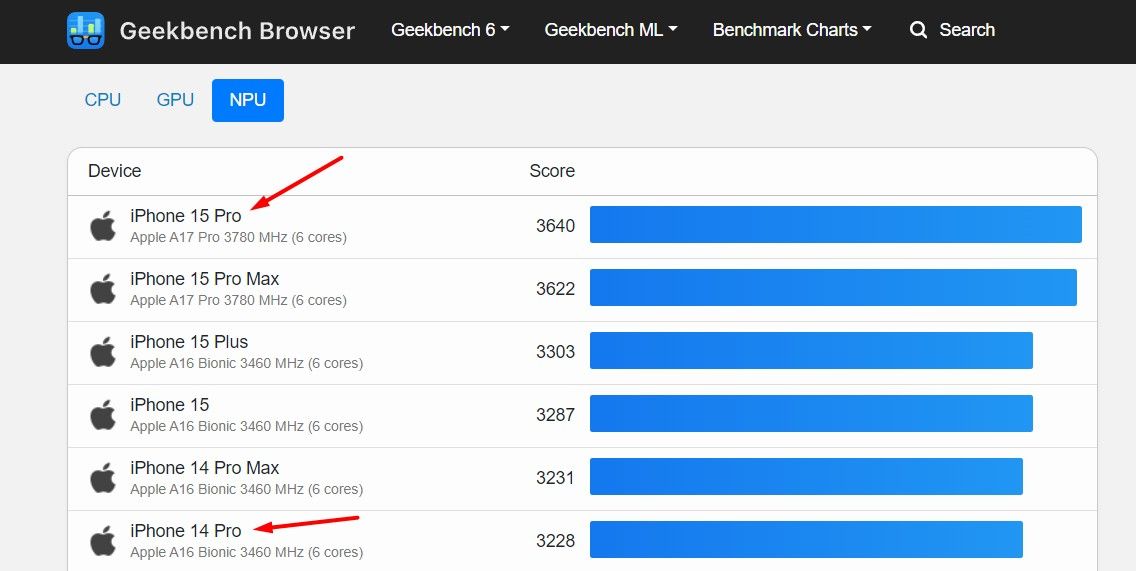 iPhone 15 Pro and 14 Pro NPU comparission