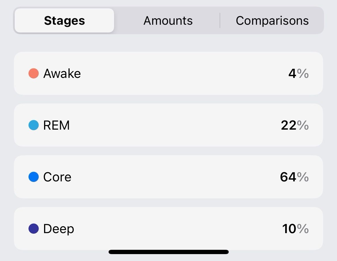 Apple Watch sleep data displayed as a percentage over 24-hours.