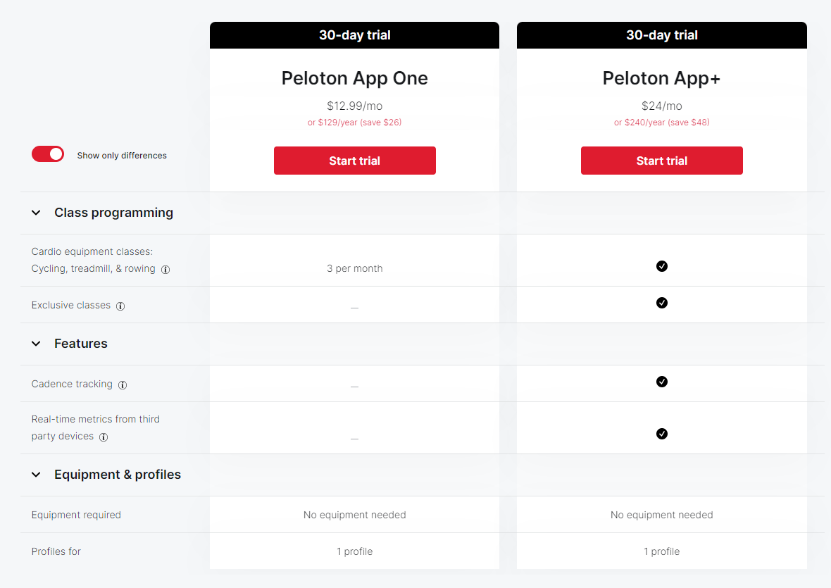 Comparison between Peloton app pricing plans.