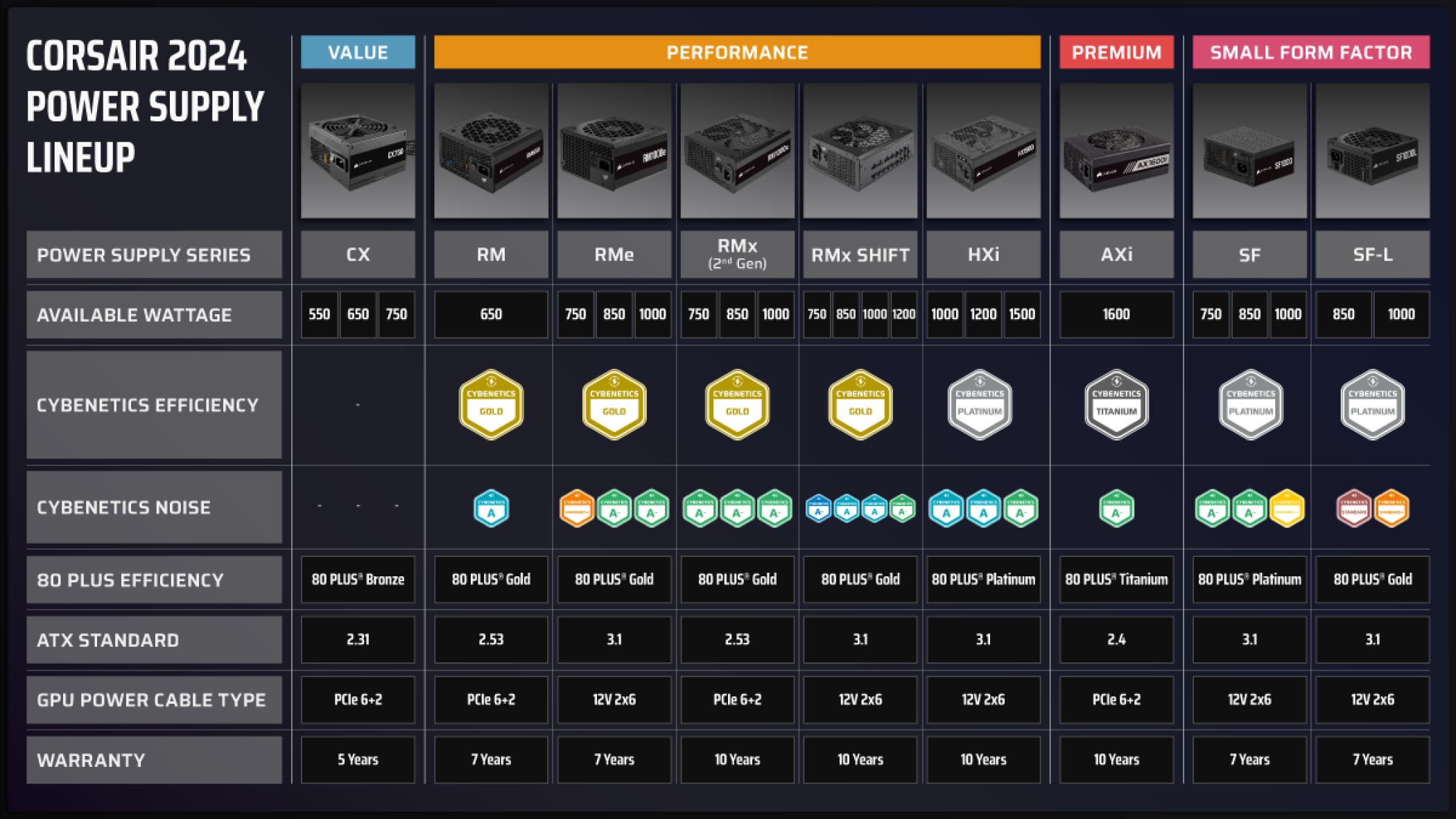 List of Corsair PSUs that use Cybenetics Power supply certifications.