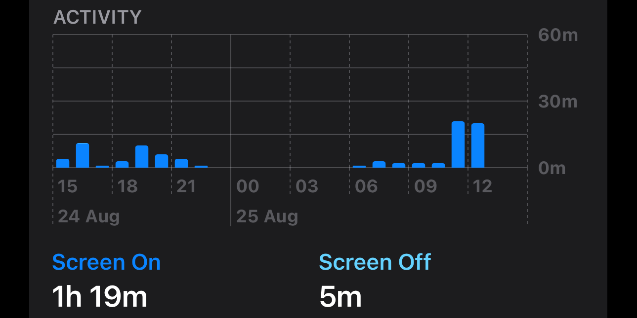 The iPhone Activity level graph in the Battery settings on iPhone.