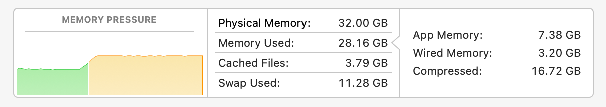 macOS memory statistics on an M1 Max MacBook Pro under medium memory pressure.