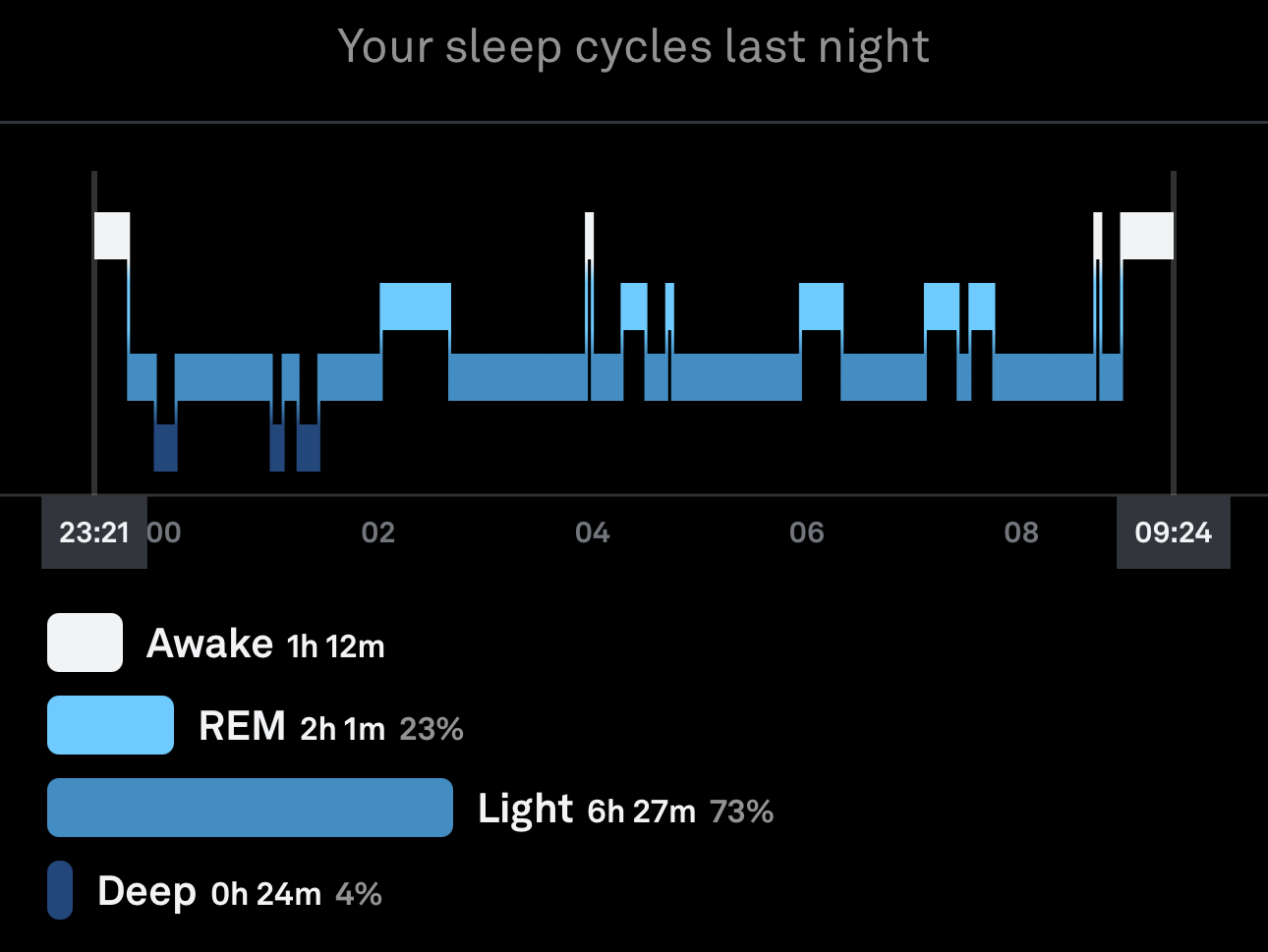 Sleep cycles shown in the app